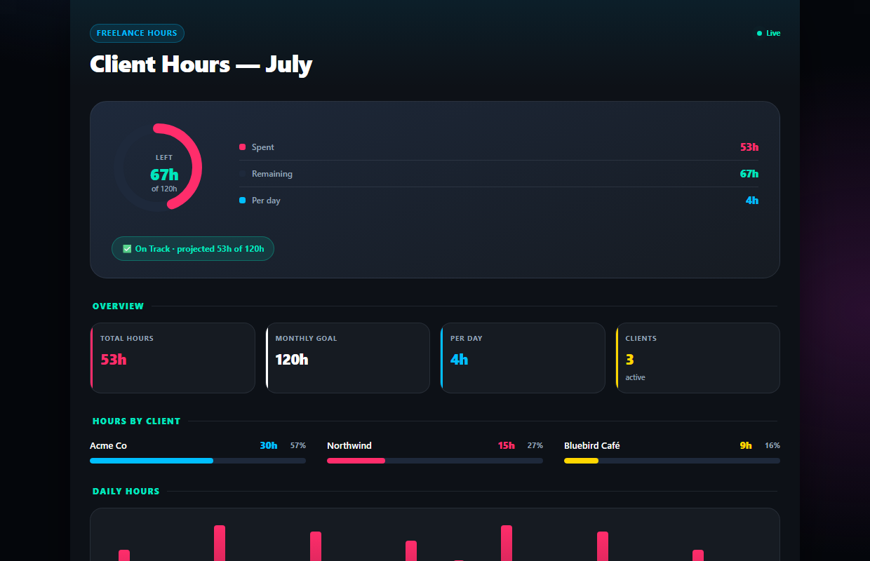 Hours by client, against your goal